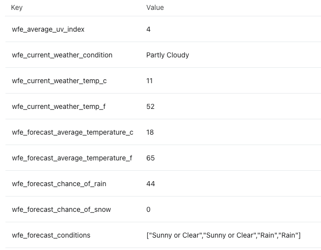 Weather profile properties in Klaviyo
